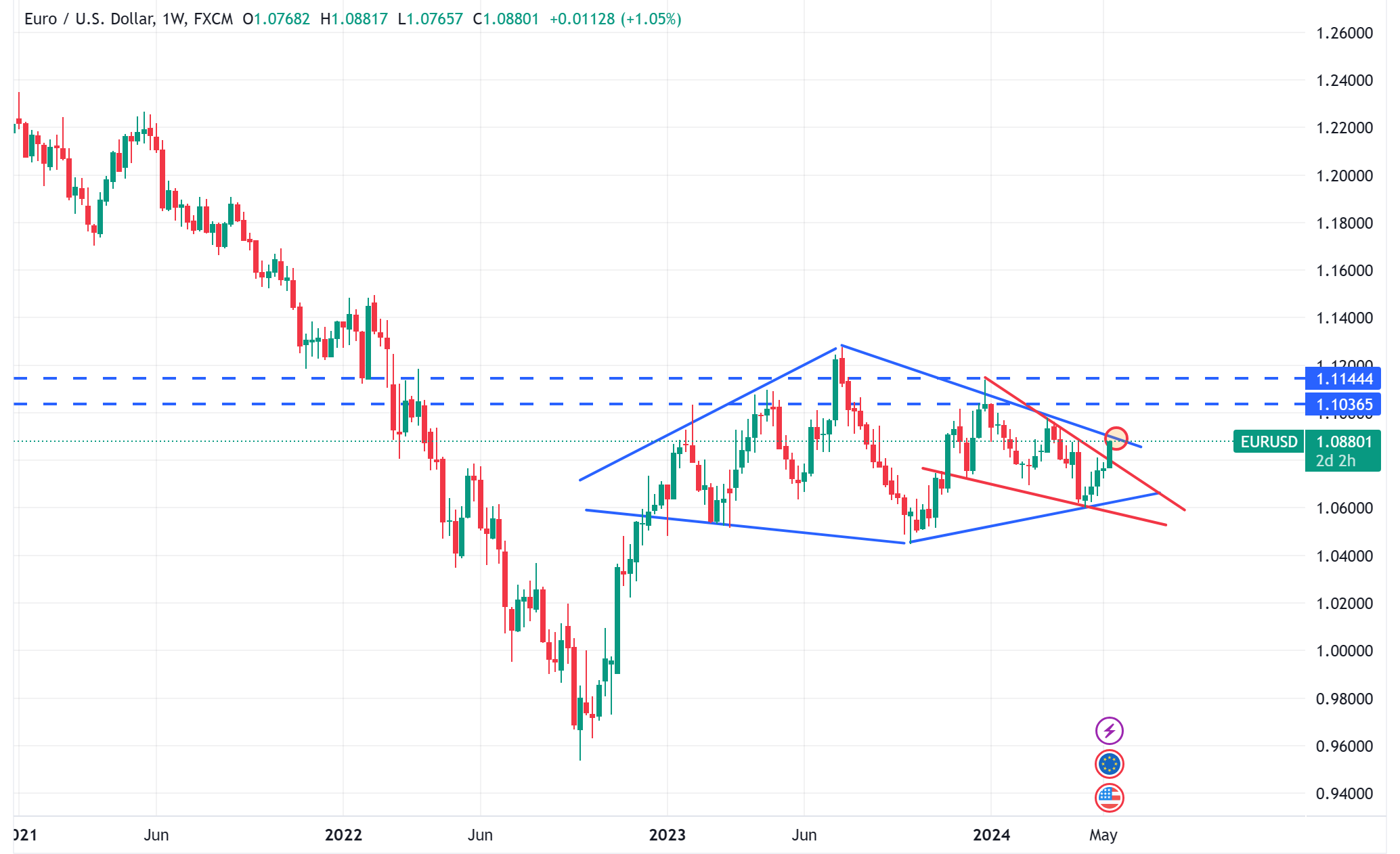 متابعة تحليل اليورو مقابل الدولار الامريكي EURUSD